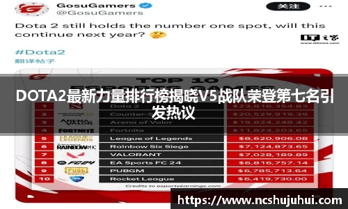 DOTA2最新力量排行榜揭晓V5战队荣登第七名引发热议